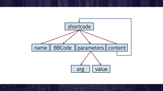 shortcode
name BBCode parameters content
arg value
