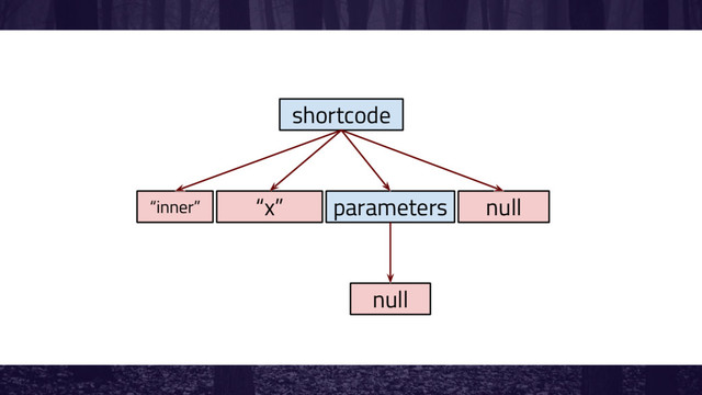 shortcode
“inner” “x” parameters null
null
