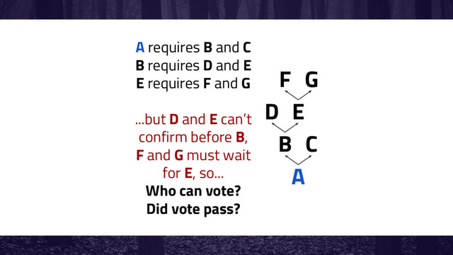 A
B C
D E
A requires B and C
B requires D and E
E requires F and G
...but D and E can’t
confirm before B,
F and G must wait
for E, so...
Who can vote?
Did vote pass?
F G
