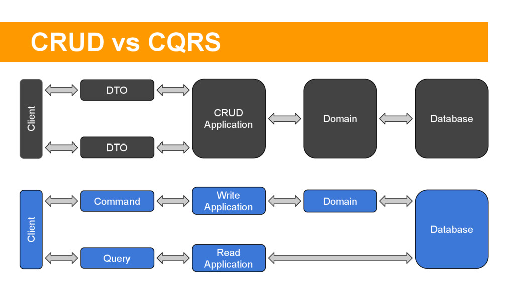 Паттерн command. CQRS паттерн. CQRS архитектурный паттерн. Шаблоны CQRS. CQRS паттерн в архитектуре.