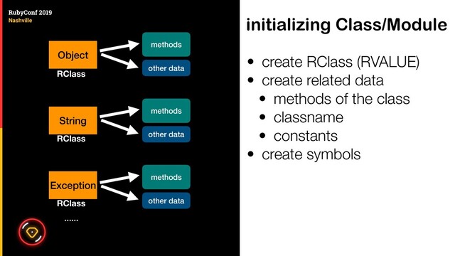 • create RClass (RVALUE)
• create related data
• methods of the class
• classname
• constants
• create symbols
initializing Class/Module
Object
String
RClass
RClass
Exception
RClass
methods
……
other data
methods
other data
methods
other data

