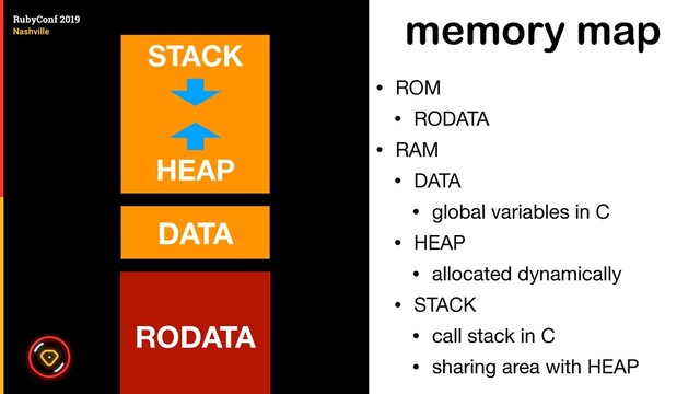 memory map
• ROM

• RODATA

• RAM

• DATA

• global variables in C

• HEAP

• allocated dynamically 

• STACK

• call stack in C

• sharing area with HEAP
RODATA
DATA
HEAP
STACK
