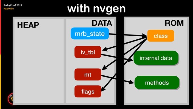 with nvgen
class
mrb_state
iv_tbl
internal data
methods
ROM
mt
HEAP DATA
ﬂags
