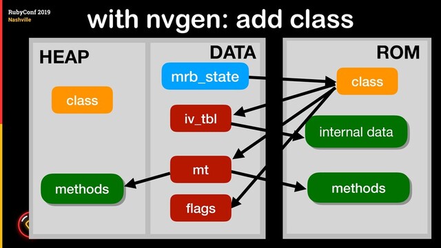 with nvgen: add class
class
mrb_state
iv_tbl
internal data
methods
ROM
mt
methods
HEAP DATA
class
ﬂags
