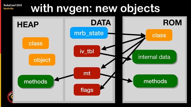 with nvgen: new objects
class
mrb_state
iv_tbl
internal data
methods
ROM
mt
methods
HEAP DATA
class
object
ﬂags

