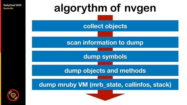 algorythm of nvgen
collect objects
scan information to dump
dump symbols
dump objects and methods
dump mruby VM (mrb_state, callinfos, stack)
