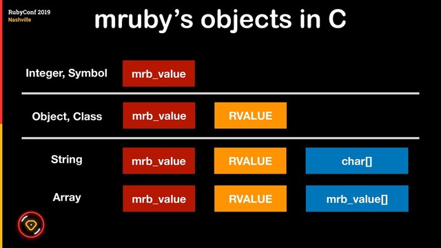mruby’s objects in C
mrb_value
mrb_value
Integer, Symbol
Object, Class RVALUE
String mrb_value RVALUE char[]
Array mrb_value RVALUE mrb_value[]
