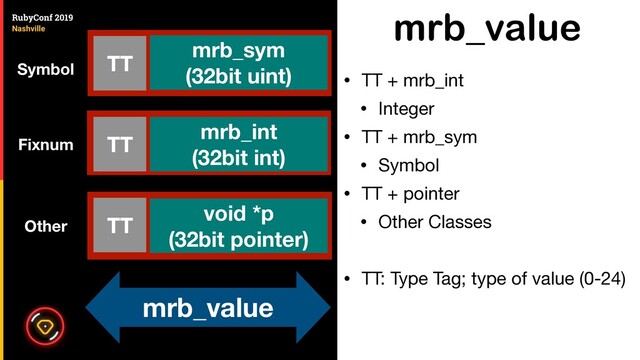 mrb_value
• TT + mrb_int

• Integer

• TT + mrb_sym

• Symbol

• TT + pointer

• Other Classes

• TT: Type Tag; type of value (0-24)
TT
void *p
(32bit pointer)
mrb_int
(32bit int)
mrb_sym
(32bit uint)
mrb_value
TT
TT
Symbol
Fixnum
Other
