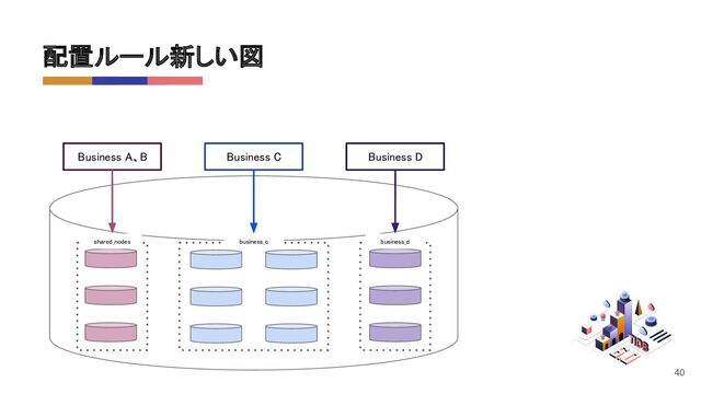 40
Business A、B  Business C  Business D 
shared_nodes  business_c  business_d 
配置ルール新しい図  
