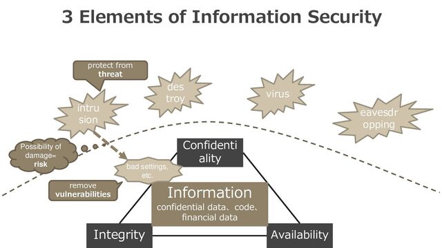 3 Elements of Information Security
intru
sion
des
troy virus
eavesdr
opping
Possibility of
damage=
risk
remove
vulnerabilities
protect from
threat
Confidenti
ality
Integrity Availability
Information
confidential data、code、
financial data
bad settings,
etc.
