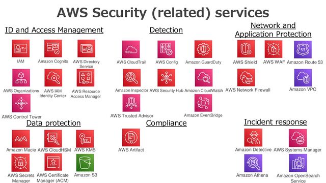 ID and Access Management
AWS Security (related) services
Detection
Network and
Application Protection
Data protection Compliance
IAM Amazon Cognito AWS Directory
Service
AWS Organizations AWS Resource
Access Manager
AWS IAM
Identity Center
AWS CloudTrail Amazon GuardDuty
Amazon Inspector
AWS Config
AWS Security Hub Amazon CloudWatch
AWS Shield AWS WAF
Amazon Detective
AWS Network Firewall
Amazon Route 53
Amazon VPC
Amazon Macie AWS CloudHSM AWS KMS
AWS Secrets
Manager
AWS Certificate
Manager (ACM)
AWS Artifact AWS Systems Manager
AWS Trusted Advisor
AWS Control Tower
Incident response
Amazon S3 Amazon Athena
Amazon EventBridge
Amazon OpenSearch
Service
