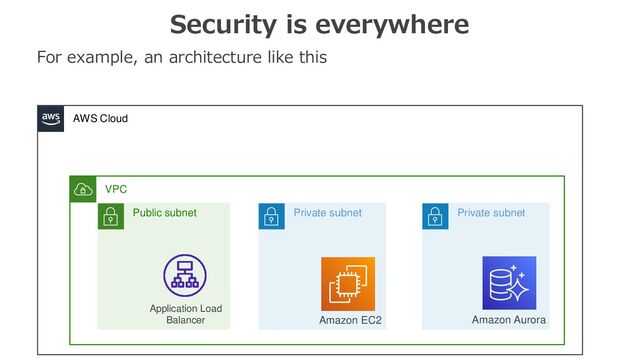 Security is everywhere
For example, an architecture like this
AWS Cloud
VPC
Public subnet Private subnet
Application Load
Balancer
Private subnet
Amazon EC2 Amazon Aurora
