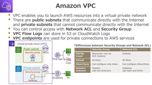 Amazon VPC
• VPC enables you to launch AWS resources into a virtual private network
• There are public subnets that communicate directly with the Internet
and private subnets that cannot communicate directly with the Internet
• You can control access with Network ACL and Security Group
• VPC Flow Logs can store in S3 or CloudWatch Logs
• VPC endpoints are used for private connections to AWS services
Virtual private cloud (VPC)
Public subnet
Private subnet
Security group
Instance
Security group
ALB
NACL
NACL
Flow logs
S3
Logs
Endpoints S3
Security Group Network ACL
Setting
target
Resources such as
EC2 instance
Subnets
Default All Deny All Allow
Allow/Deny Can configure only Allow Can configure Allow/Deny
Stateful/
Stateless
Stateful
(set one direction)
Stateless
(set back and forth)
「Differences between Security Groups and Network ACL」
