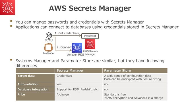 AWS Secrets Manager
• You can mange passwords and credentials with Secrets Manager
• Applications can connect to databases using credentials stored in Secrets Manager
• Systems Manager and Parameter Store are similar, but they have following
differences
Secrets Manager Parameter Store
Target data Credentials A wide range of configuration data
Data can be encrypted with Secure String
Auto-rotation Yes no
Database integration Support for RDS, Redshift, etc. no
Price A charge Standard is free
*KMS encryption and Advanced is a charge
Instance
アプリ
AWS Secrets
Manager
Password
Amazon RDS
1. Get credentials
2. Connect
