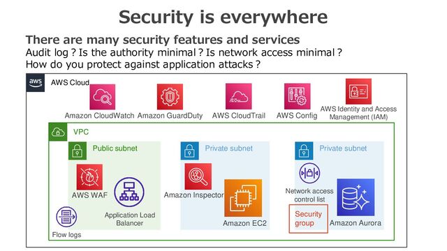 Security is everywhere
There are many security features and services
Audit log？Is the authority minimal？Is network access minimal？
How do you protect against application attacks？
AWS Cloud
VPC
Public subnet Private subnet
Application Load
Balancer
Private subnet
Amazon EC2 Amazon Aurora
AWS WAF Amazon Inspector
Amazon GuardDuty AWS CloudTrail AWS Config
Flow logs
Network access
control list
Security
group
Amazon CloudWatch
AWS Identity and Access
Management (IAM)
