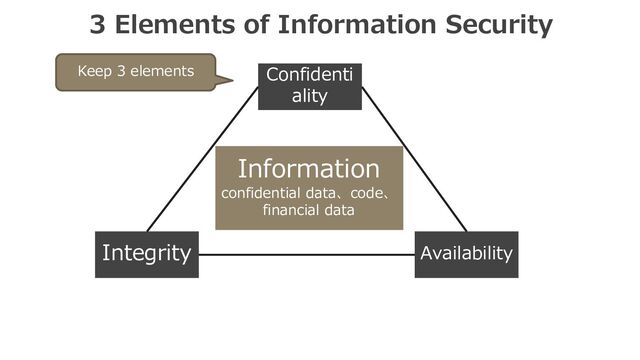 3 Elements of Information Security
Confidenti
ality
Integrity Availability
Keep 3 elements
Information
confidential data、code、
financial data
