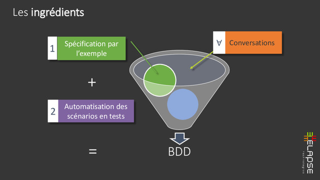 Les ingrédients
BDD
+
=
Spécification par
l’exemple
1
Automatisation des
scénarios en tests
2
Conversations
∀
