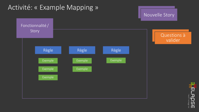 Activité: « Example Mapping »
Fonctionnalité /
Story
Règle
Exemple
Questions à
valider
Nouvelle Story
Nouvelle Story
Règle Règle
Exemple
Exemple
Exemple Exemple
Exemple

