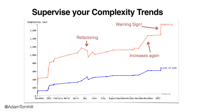 Supervise your Complexity Trends
@AdamTornhill
Warning Sign!
Refactoring
Increases again
