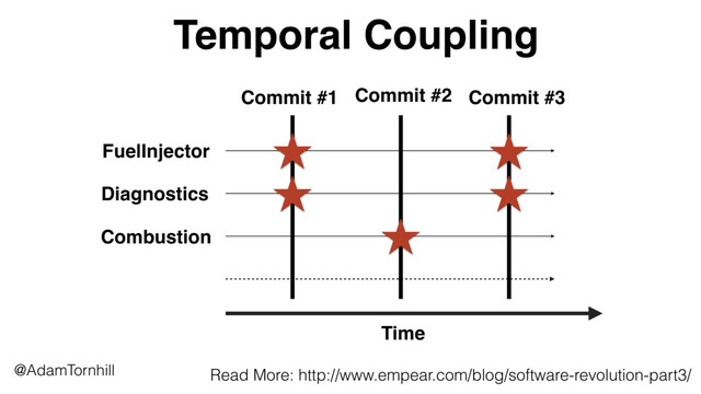 FuelInjector
Temporal Coupling
Diagnostics
Combustion
Commit #1 Commit #2 Commit #3
Time
Read More: http://www.empear.com/blog/software-revolution-part3/
@AdamTornhill
