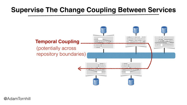 Supervise The Change Coupling Between Services
@AdamTornhill
Temporal Coupling
(potentially across
repository boundaries)
