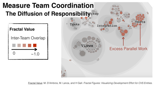 Fractal Value: M. D’Ambros, M. Lanza, and H Gall. Fractal Figures: Visualizing Development Effort for CVS Entities.
Inter-Team Overlap
Fractal Value
0 ~1.0
Views
Integration
Tasks
Backup
Tests
Measure Team Coordination
Excess Parallel Work
The Diffusion of Responsibility
