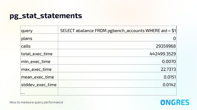 How to measure query performance
pg_stat_statements
query SELECT abalance FROM pgbench_accounts WHERE aid = $1
plans 0
calls 29359968
total_exec_time 442499.3529
min_exec_time 0.0070
max_exec_time 22.7373
mean_exec_time 0.0151
stddev_exec_time 0.0142
…
