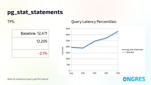 How to measure query performance
pg_stat_statements
TPS:
Baseline: 12,471
12,205
-2.1%
Query Latency Percentiles:
