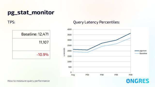 How to measure query performance
pg_stat_monitor
TPS:
Baseline: 12,471
11,107
-10.9%
Query Latency Percentiles:
