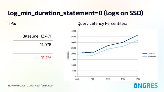 How to measure query performance
log_min_duration_statement=0 (logs on SSD)
TPS:
Baseline: 12,471
11,078
-11.2%
Query Latency Percentiles:

