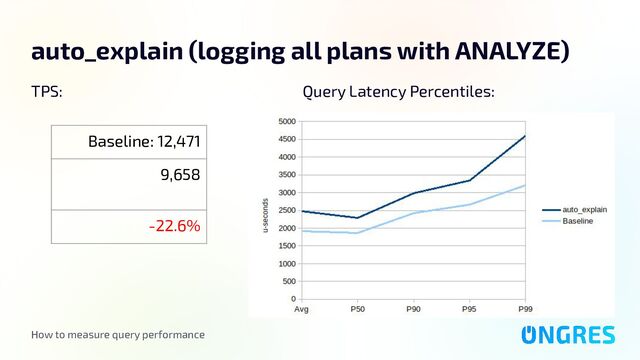 How to measure query performance
auto_explain (logging all plans with ANALYZE)
TPS:
Baseline: 12,471
9,658
-22.6%
Query Latency Percentiles:

