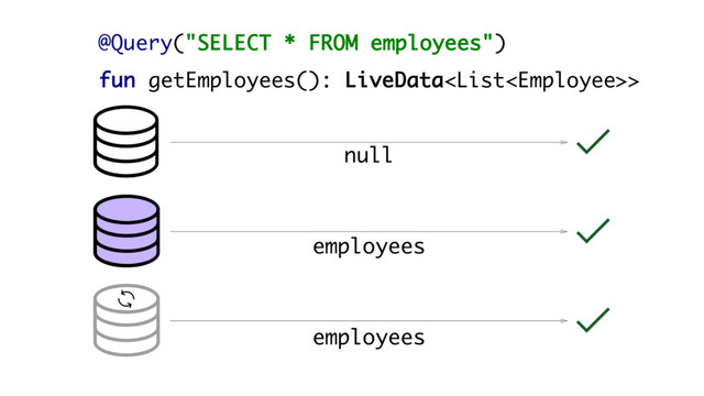 @Query("SELECT * FROM employees")
fun getEmployees(): LiveData>
