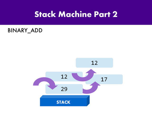 17
Stack Machine Part 2
BINARY_ADD
STACK
17
12
12
29
