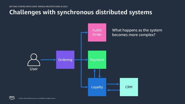 GETTING STARTED WITH EVENT-DRIVEN ARCHITECTURES IN 2023
© 2023, Amazon Web Services, Inc. or its affiliates. All rights reserved.
Challenges with synchronous distributed systems
Ordering
Fulfill
Order
Payment
Loyalty
User
What happens as the system
becomes more complex?
CRM
