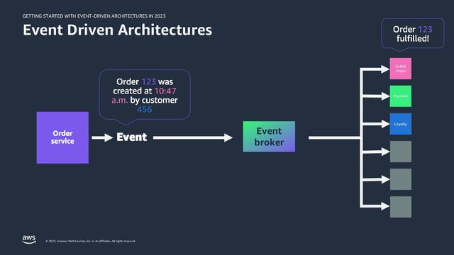 GETTING STARTED WITH EVENT-DRIVEN ARCHITECTURES IN 2023
© 2023, Amazon Web Services, Inc. or its affiliates. All rights reserved.
Event Driven Architectures
123
10:47
a.m.
456
Event Event
broker
Fulfill
Order
Payment
Loyalty
123
