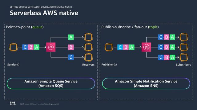 GETTING STARTED WITH EVENT-DRIVEN ARCHITECTURES IN 2023
© 2023, Amazon Web Services, Inc. or its affiliates. All rights reserved.
Serverless AWS native
Point-to-point (queue) Publish-subscribe / fan-out (topic)
Publisher(s) Subscribers
Sender(s) Receivers
Amazon Simple Queue Service
(Amazon SQS)
Amazon Simple Notification Service
(Amazon SNS)
B A
C B A
C
B A
C
B A
C
B A
C B
A
C
