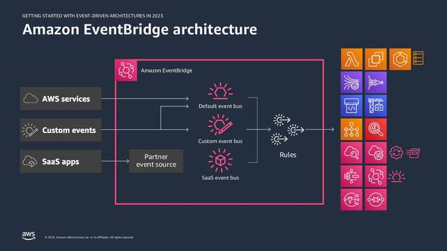 GETTING STARTED WITH EVENT-DRIVEN ARCHITECTURES IN 2023
© 2023, Amazon Web Services, Inc. or its affiliates. All rights reserved.
Amazon EventBridge architecture
Partner
event source
Rules
Default event bus
Custom event bus
SaaS event bus
Amazon EventBridge
