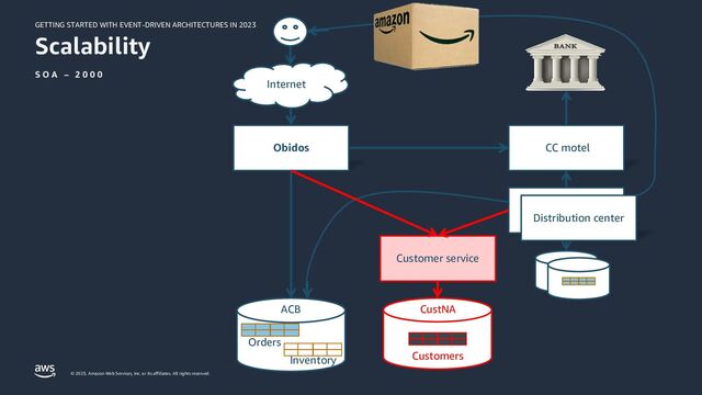GETTING STARTED WITH EVENT-DRIVEN ARCHITECTURES IN 2023
© 2023, Amazon Web Services, Inc. or its affiliates. All rights reserved.
Scalability
S O A – 2 0 0 0
Internet
Obidos
Distribution Center
CC motel
Customers
Customer service
Orders
Inventory
ACB CustNA
Distribution center
