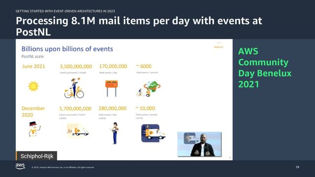 GETTING STARTED WITH EVENT-DRIVEN ARCHITECTURES IN 2023
© 2023, Amazon Web Services, Inc. or its affiliates. All rights reserved.
Processing 8.1M mail items per day with events at
PostNL
59
AWS
Community
Day Benelux
2021
