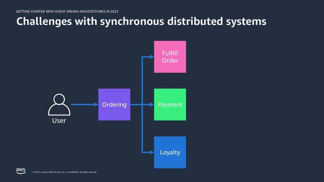 GETTING STARTED WITH EVENT-DRIVEN ARCHITECTURES IN 2023
© 2023, Amazon Web Services, Inc. or its affiliates. All rights reserved.
Challenges with synchronous distributed systems
Ordering
Fulfill
Order
Payment
Loyalty
User
