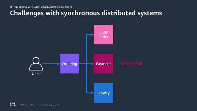 GETTING STARTED WITH EVENT-DRIVEN ARCHITECTURES IN 2023
© 2023, Amazon Web Services, Inc. or its affiliates. All rights reserved.
Challenges with synchronous distributed systems
Ordering
Fulfill
Order
Payment
Loyalty
User
ERROR: 500
