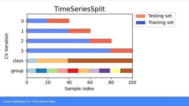 Cross-Validation for Time Series Data
