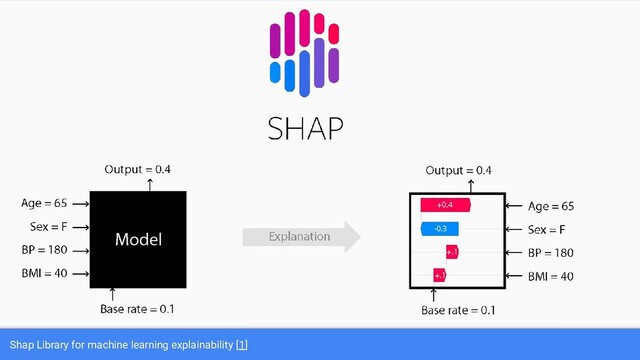 Shap Library for machine learning explainability [1]
