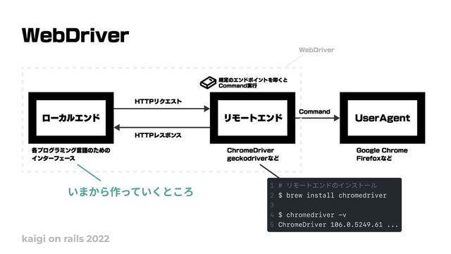 WebDriver
kaigi on rails 2022
ローカルエンド リモートエンド UserAgent
HTTPリクエスト
HTTPレスポンス
WebDriver
ChromeDriver

geckodriverなど
各プログラミング言語のための

インターフェース
Google Chrome

Firefoxなど
Command
規定のエンドポイントを叩くと

Command実行
いまから作っていくところ
