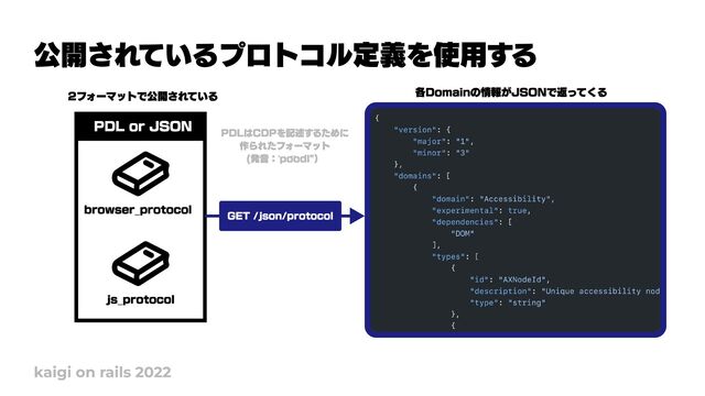 公開されているプロトコル定義を使用する
kaigi on rails 2022
browser_protocol
2フォーマットで公開されている 各Domainの情報がJSONで返ってくる
js_protocol
PDL or JSON PDLはCDPを記述するために

作られたフォーマット

(発音：ˈpo͞
odl"）
GET /json/protocol

