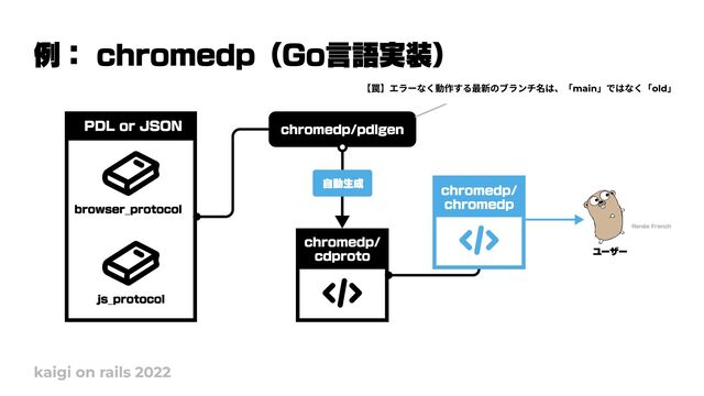 例： chromedp（Go言語実装）
kaigi on rails 2022
ユーザー
browser_protocol
js_protocol
Renée French
PDL or JSON chromedp/pdlgen
chromedp/

cdproto
chromedp/

chromedp
自動生成
【罠】エラーなく動作する最新のブランチ名は、「main」ではなく「old」
