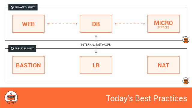 Today's Best Practices
WEB DB MICRO
SERVICES
PRIVATE SUBNET

PUBLIC SUBNET

INTERNAL NETWORK
LB
BASTION NAT
