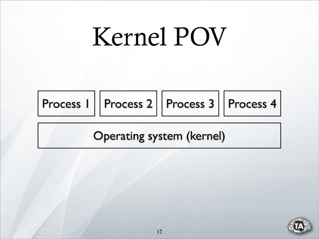 12
Operating system (kernel)
Process 1 Process 2 Process 3 Process 4
Kernel POV

