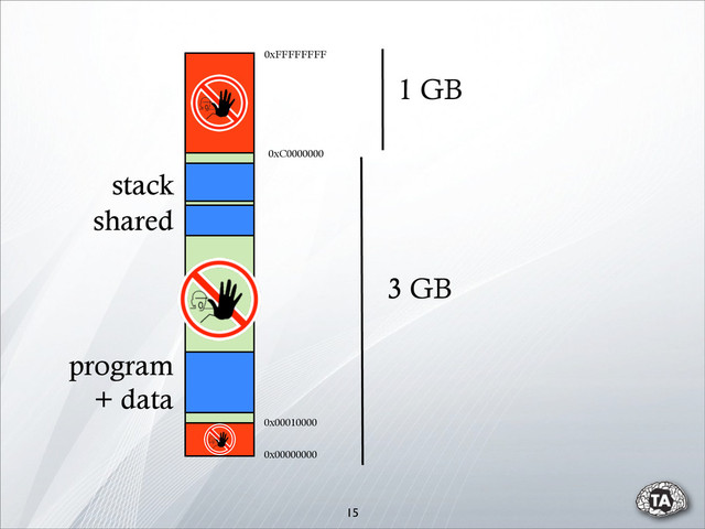 15
0x00000000
0x00010000
0xC0000000
0xFFFFFFFF
1 GB
3 GB
program
+ data
stack
shared
