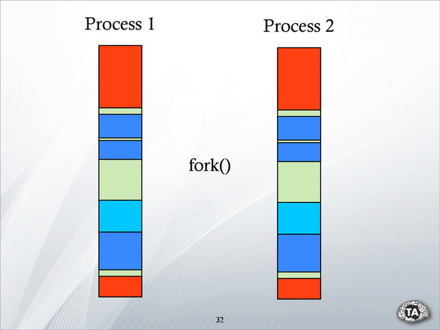 32
Process 1 Process 2
fork()
